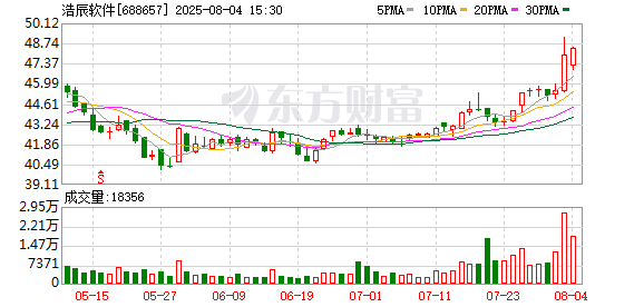 浩辰软件：累计回购公司