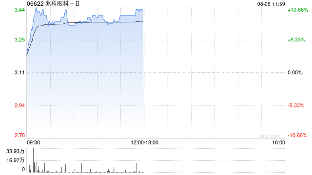 兆科眼科-B午前涨超9% 公司