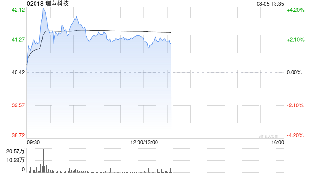 瑞声科技盘中涨超3% 完成