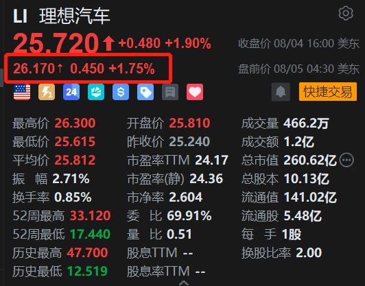 理想汽车美股盘前涨近2