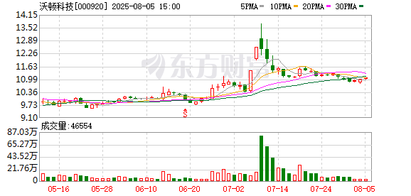 沃顿科技最新股东户数环