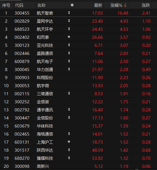 卫星互联网建设提速，多