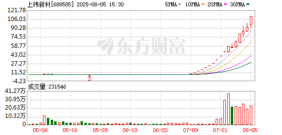 上交所发布通报：上纬新