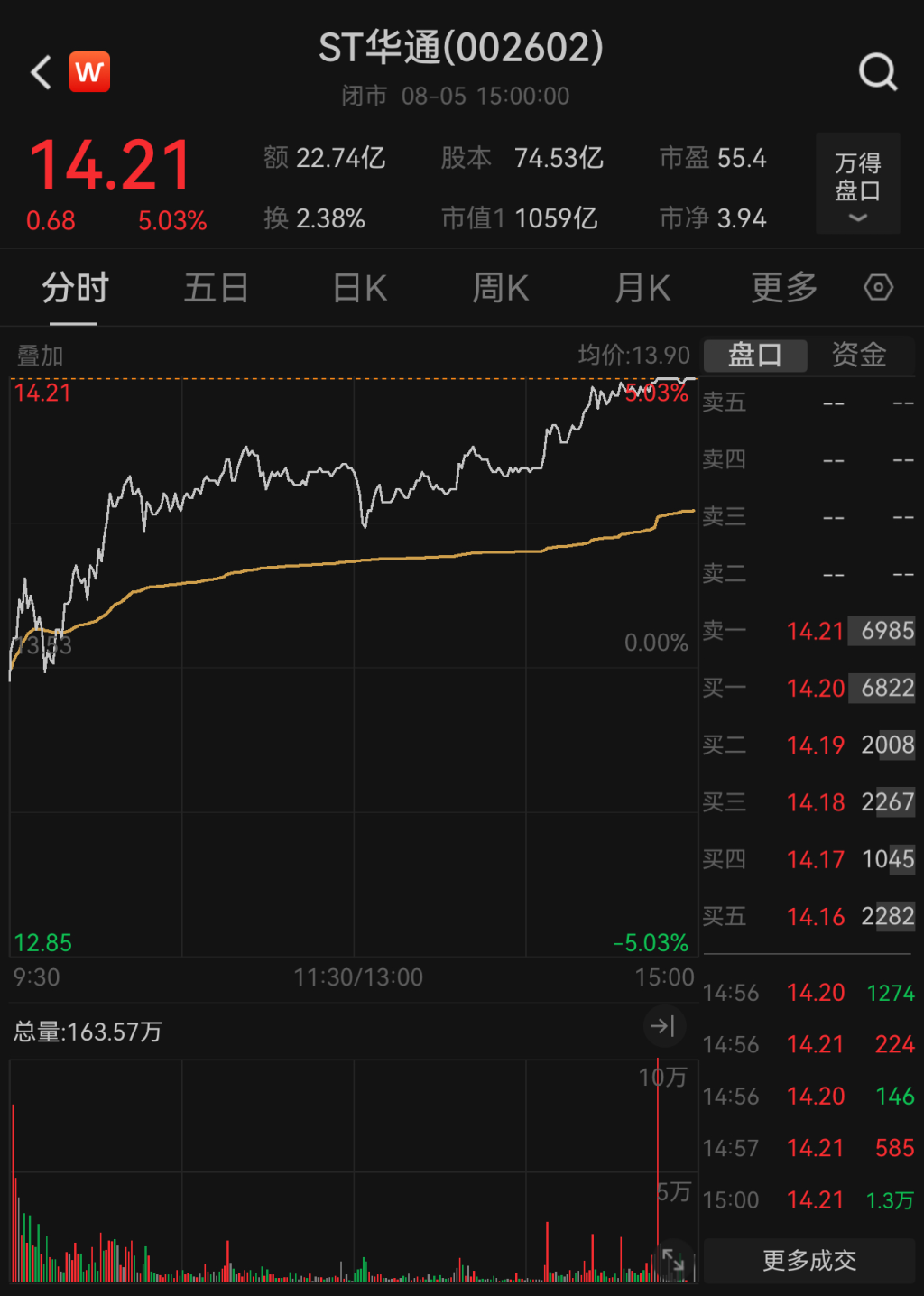 竞得2261万股ST华通后仅4个