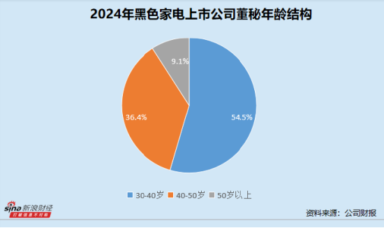 黑色家电业董秘群体观察
