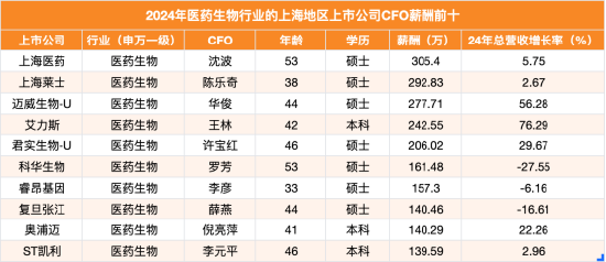复旦张江财务总监薛燕年