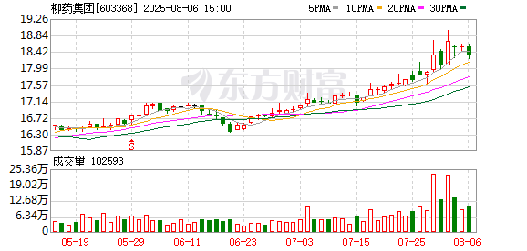 柳药集团：8月6日回购公司
