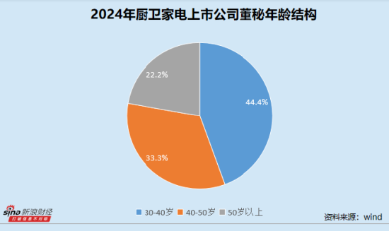 厨卫家电业董秘群体观察