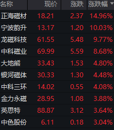 稀土永磁板块午后拉升！