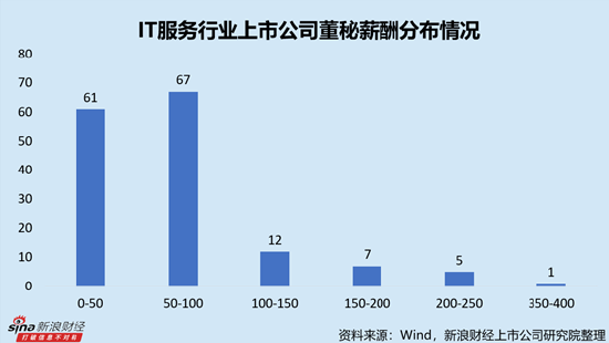 IT服务行业上市公司董秘