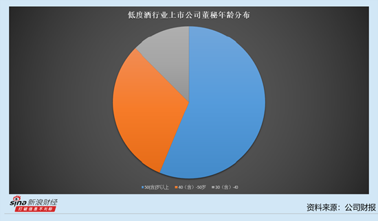 低度酒行业上市公司董秘