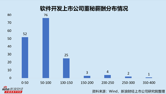 软件开发行业上市公司董