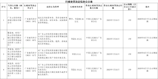 广东云浮农村商业银行被