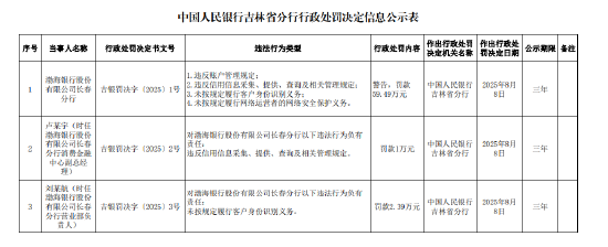 渤海银行长春分行被罚5