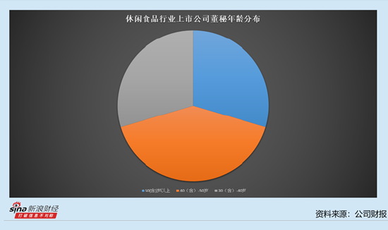 休闲食品行业上市公司董