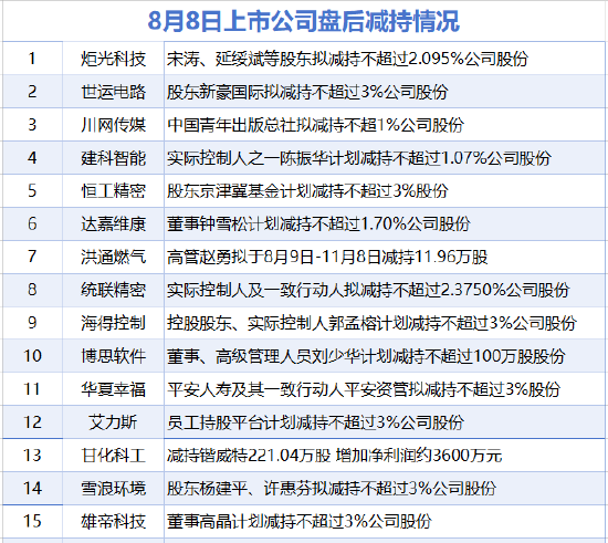 8月8日增减持汇总：艾力斯