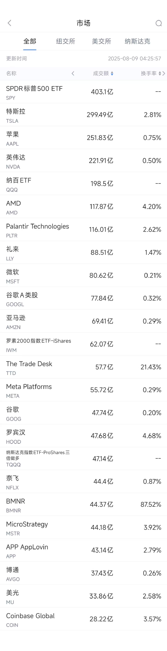 8月8日美股成交额前20：特