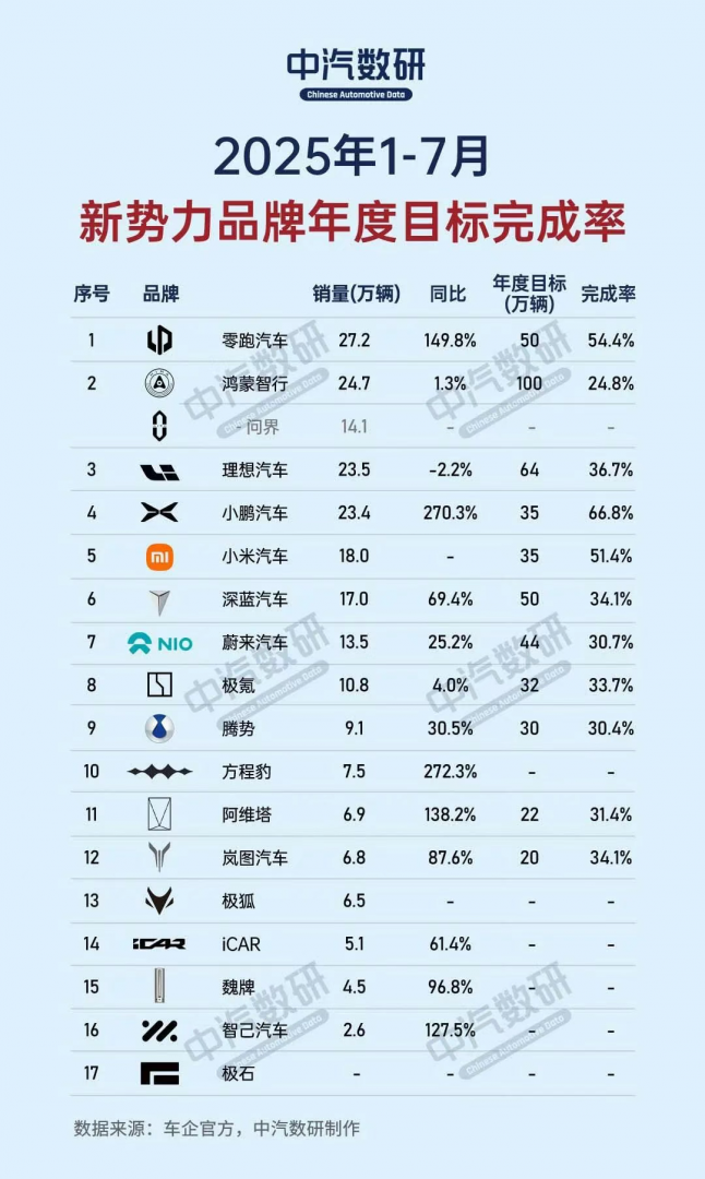 目标定高了？前7月仅3家新