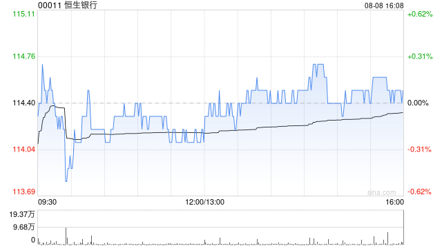 恒生银行8月8日斥资2286.