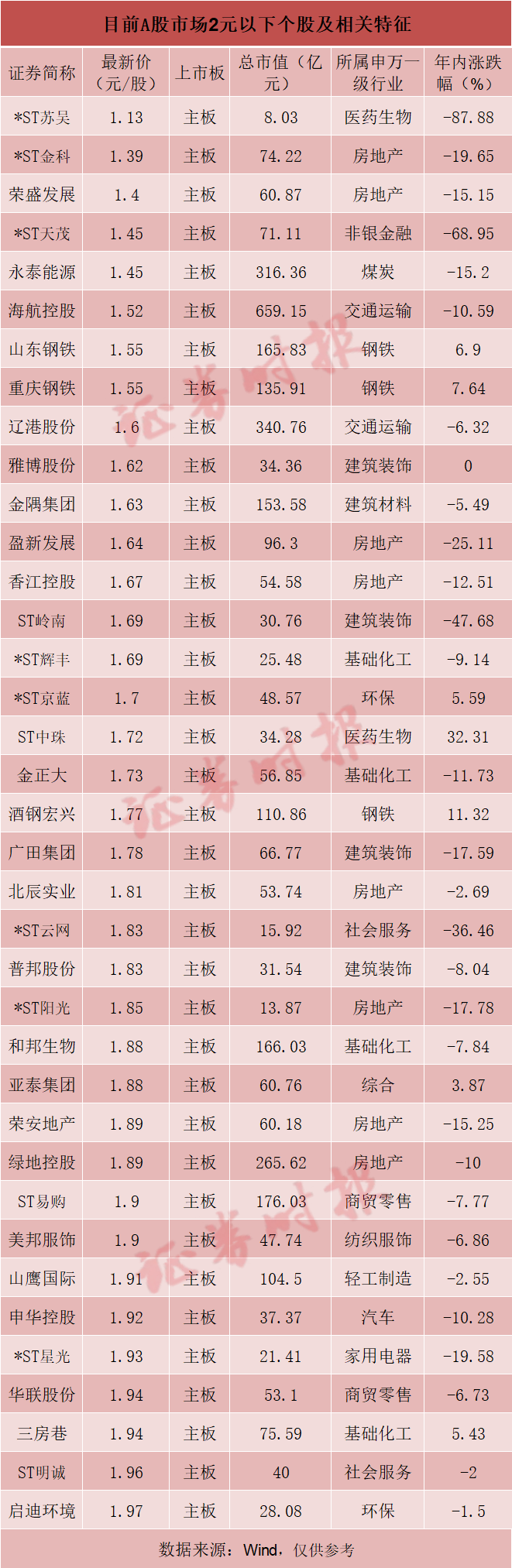 锐减！“2元以下”个股仅
