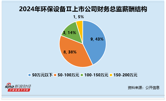 环保设备行业财务总监C