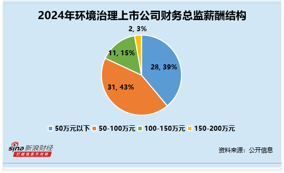 环境治理行业财务总监C