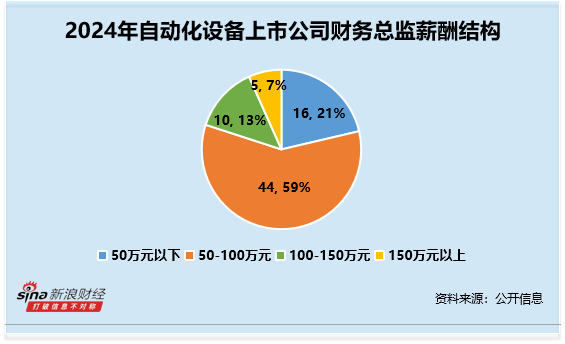 自动化设备行业财务总监