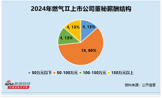 燃气行业董秘观察：胜通