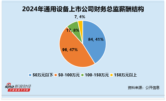 通用设备行业财务总监C