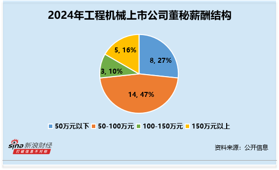 工程机械行业董秘观察：
