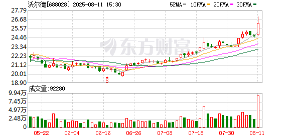 沃尔德：累计回购约105万