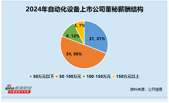 自动化设备行业董秘观察