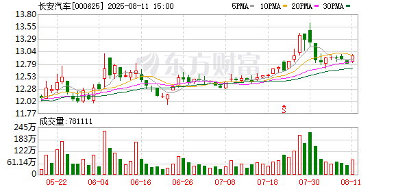 至少570万！长安汽车及控