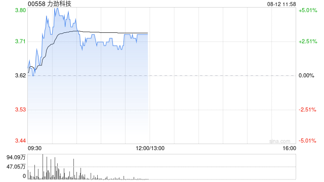 力劲科技盘中涨近5% 公司