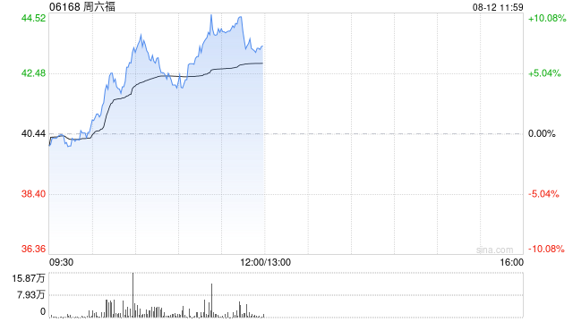 周六福早盘涨超8% 公司将
