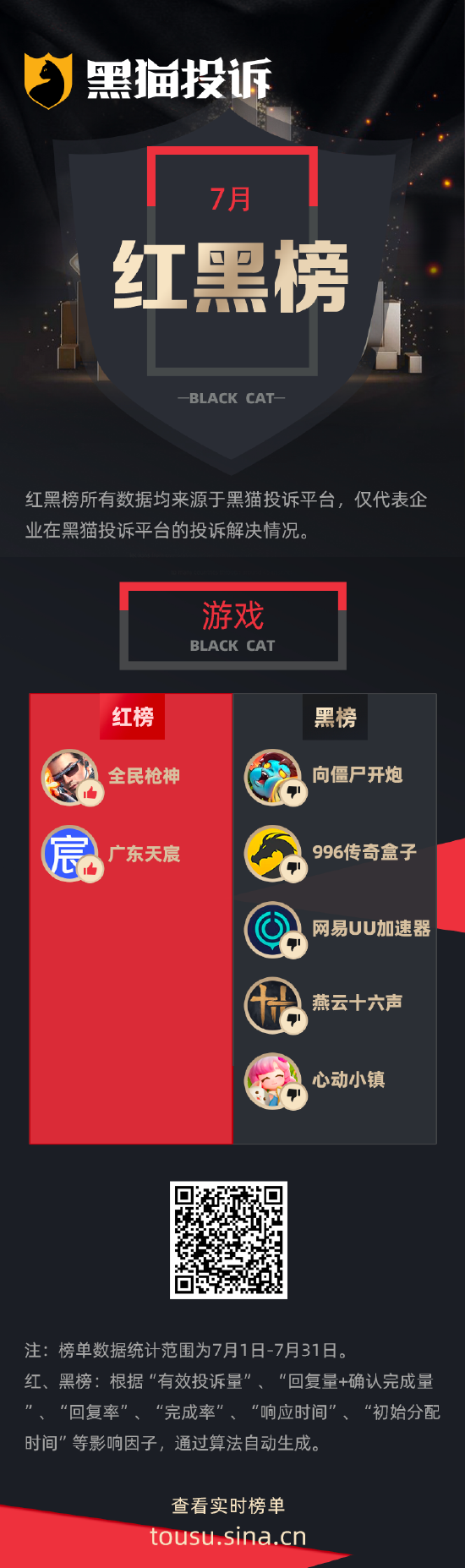 7月黑猫投诉游戏领域红黑