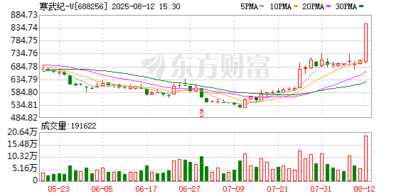 “20cm”涨停后 寒武纪辟谣