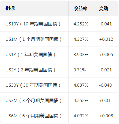 投资者消化最新通胀数据
