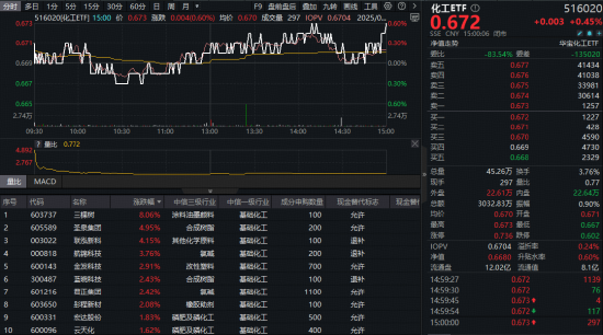 “反内卷”或成化工周期