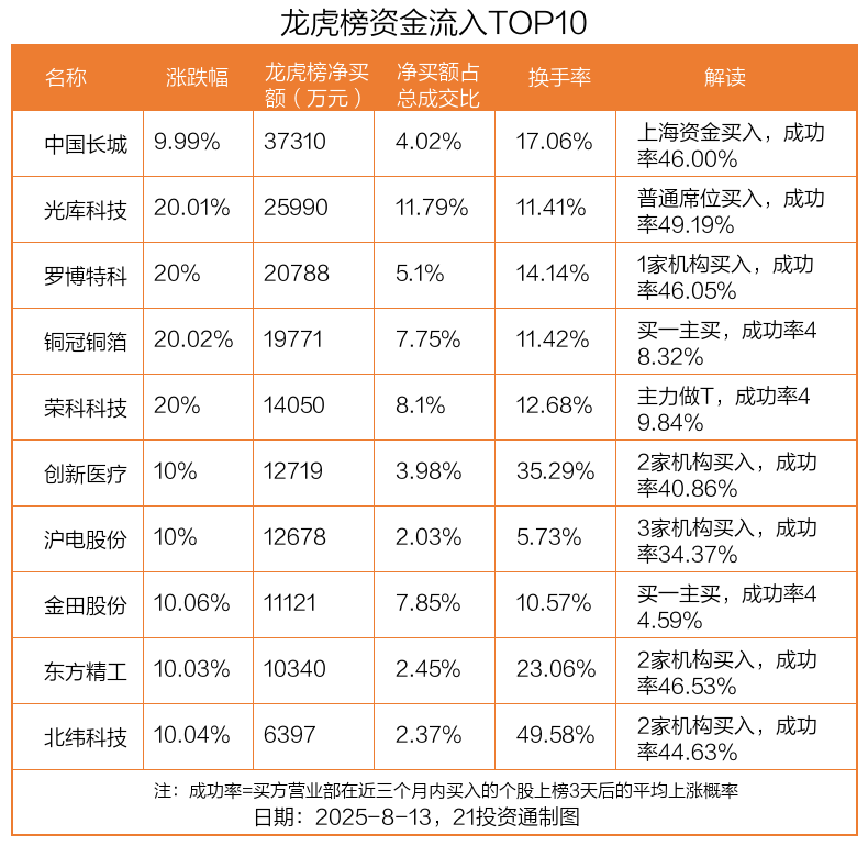 3.73亿资金抢筹中国长城，