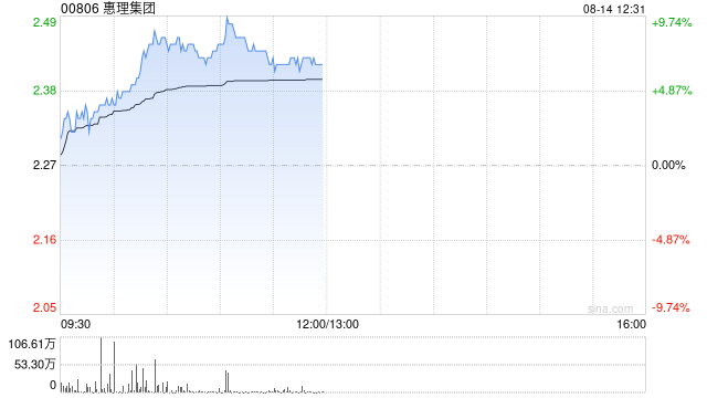 惠理集团绩后涨近7% 中期