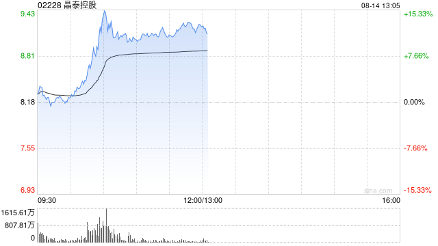 晶泰控股盘中涨超14% 预期