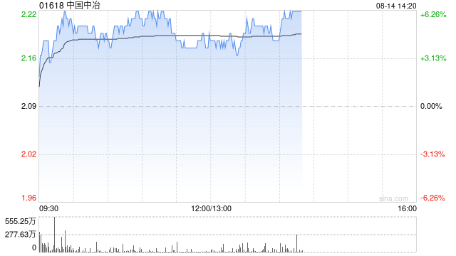 中国中冶午前涨逾4% 前7月