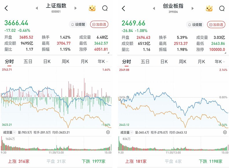 A股三大股指震荡收跌：沪