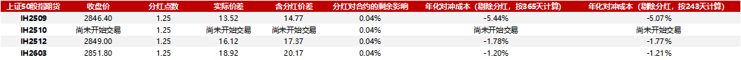 成分股分红如何影响对冲